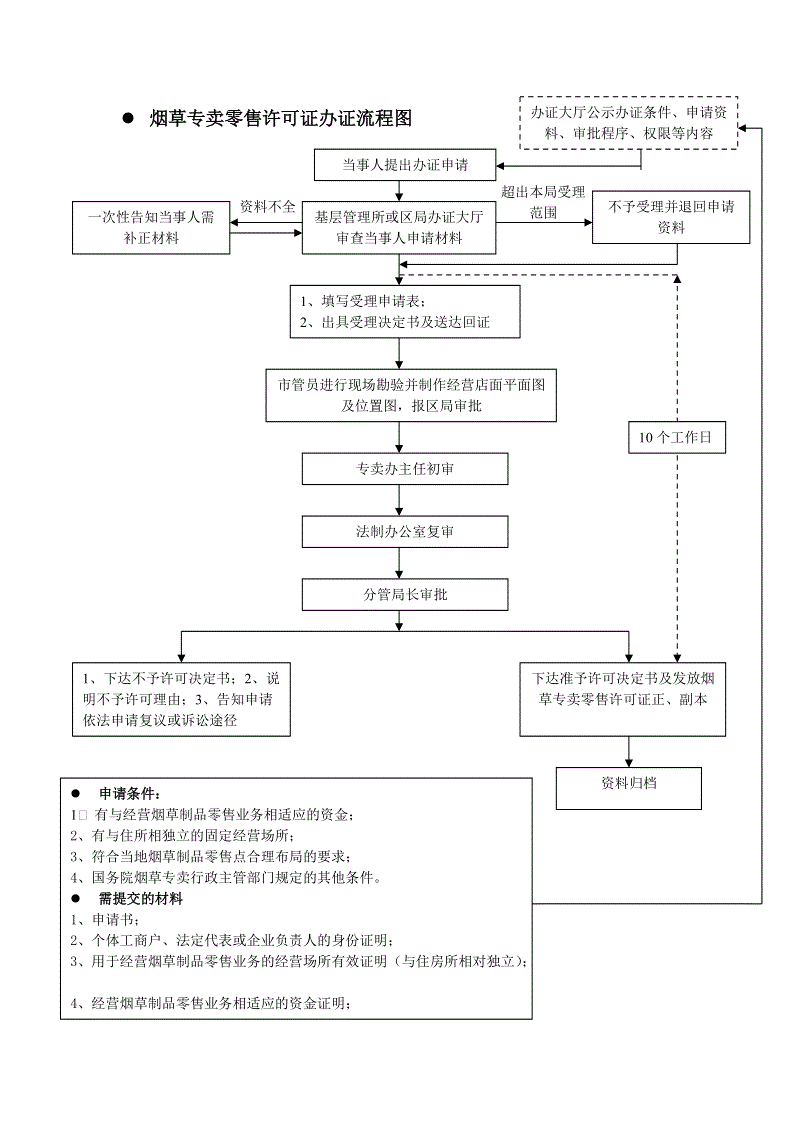 东莞烟草许可证办理流程 东莞烟草许可证办理流程